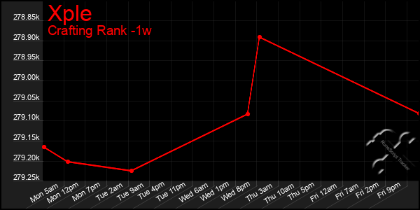 Last 7 Days Graph of Xple