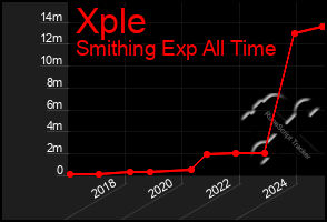 Total Graph of Xple