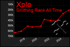 Total Graph of Xple