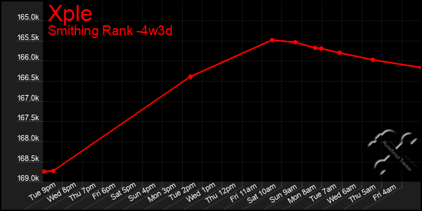 Last 31 Days Graph of Xple