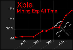 Total Graph of Xple