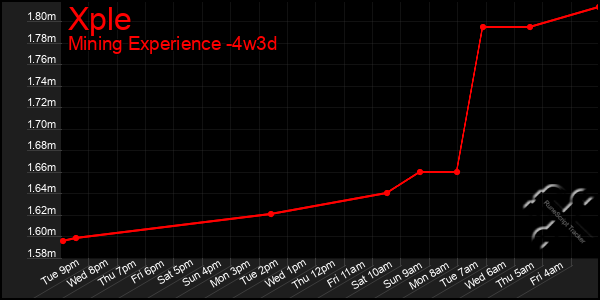 Last 31 Days Graph of Xple