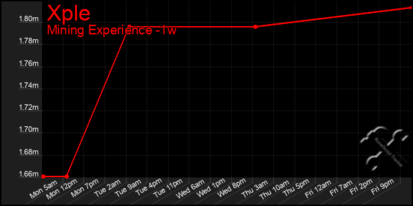 Last 7 Days Graph of Xple