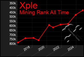 Total Graph of Xple