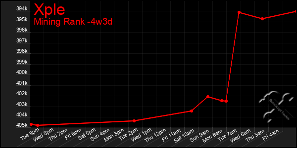 Last 31 Days Graph of Xple