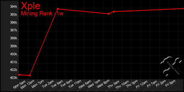 Last 7 Days Graph of Xple