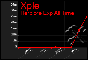 Total Graph of Xple