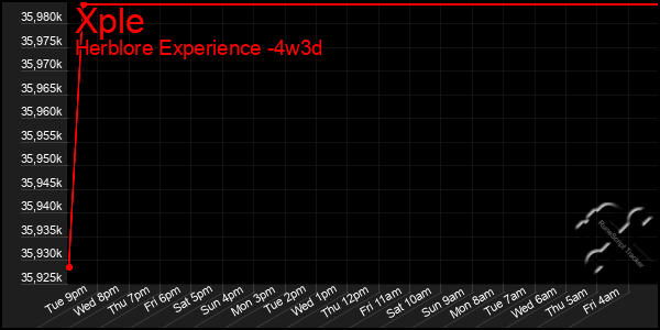 Last 31 Days Graph of Xple