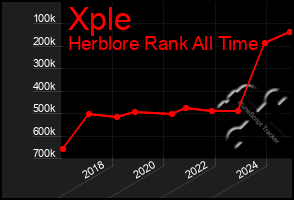 Total Graph of Xple