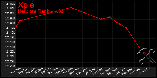 Last 31 Days Graph of Xple