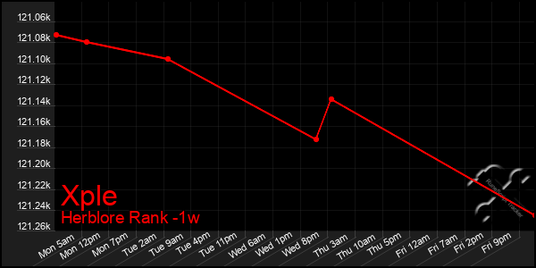 Last 7 Days Graph of Xple