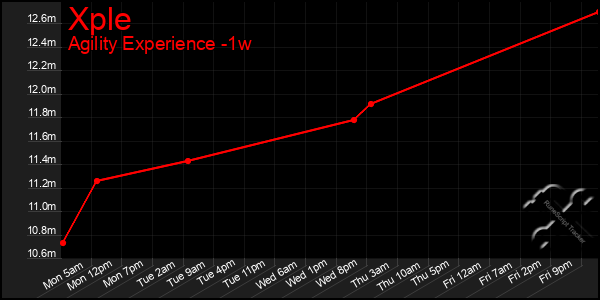 Last 7 Days Graph of Xple