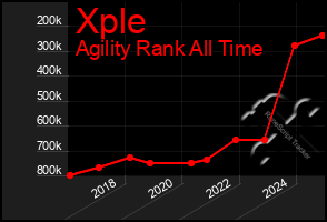 Total Graph of Xple