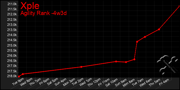 Last 31 Days Graph of Xple