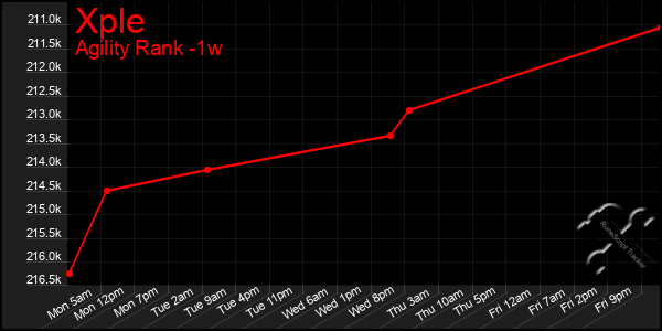 Last 7 Days Graph of Xple