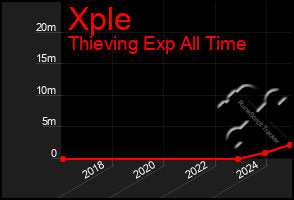 Total Graph of Xple