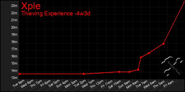 Last 31 Days Graph of Xple