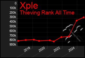 Total Graph of Xple