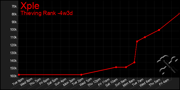 Last 31 Days Graph of Xple