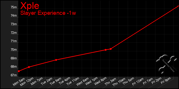 Last 7 Days Graph of Xple