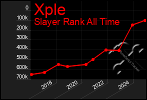 Total Graph of Xple