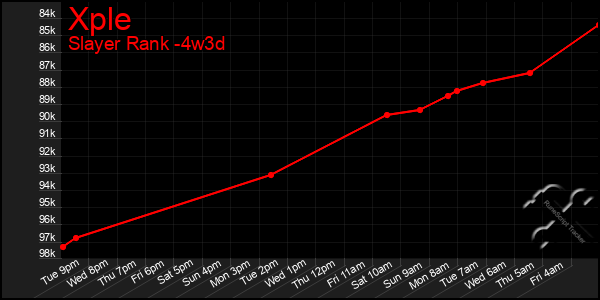 Last 31 Days Graph of Xple