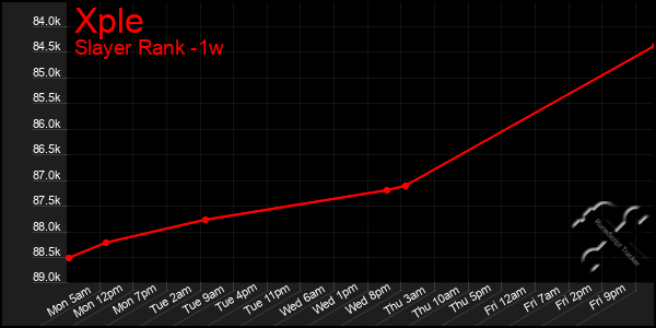 Last 7 Days Graph of Xple