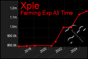 Total Graph of Xple