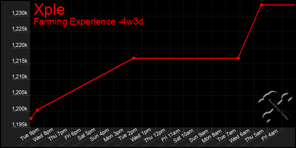 Last 31 Days Graph of Xple