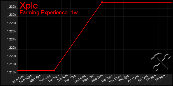 Last 7 Days Graph of Xple