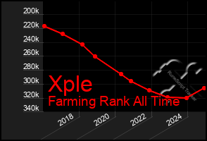 Total Graph of Xple