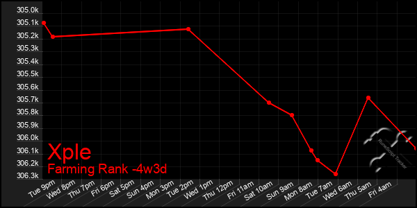 Last 31 Days Graph of Xple