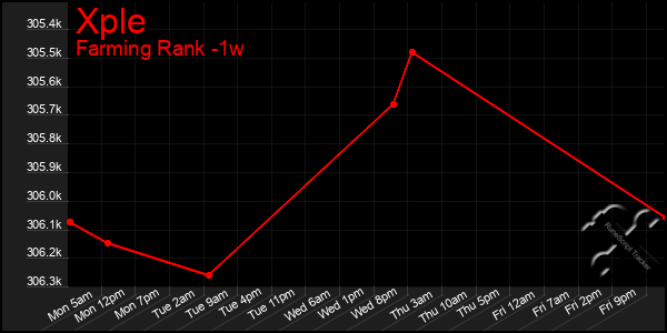 Last 7 Days Graph of Xple