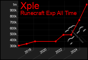 Total Graph of Xple