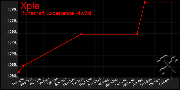 Last 31 Days Graph of Xple