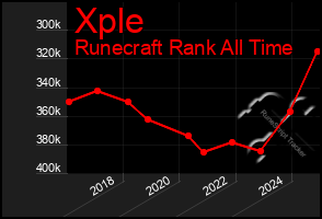 Total Graph of Xple