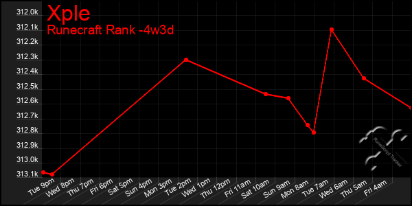 Last 31 Days Graph of Xple