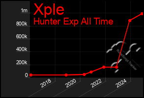 Total Graph of Xple