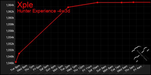 Last 31 Days Graph of Xple