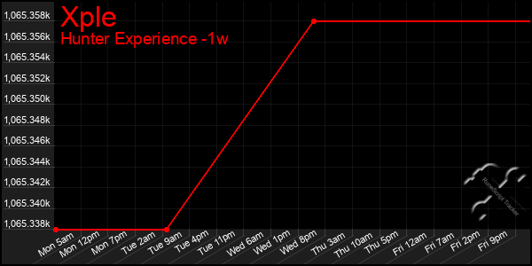 Last 7 Days Graph of Xple