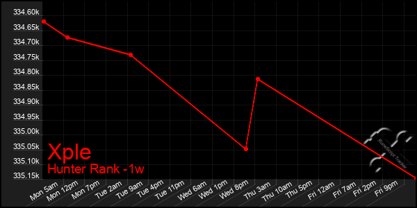 Last 7 Days Graph of Xple