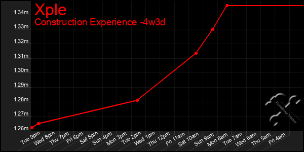 Last 31 Days Graph of Xple