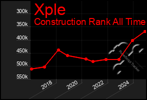 Total Graph of Xple