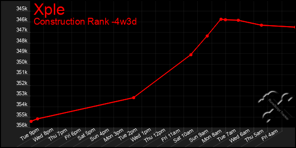 Last 31 Days Graph of Xple