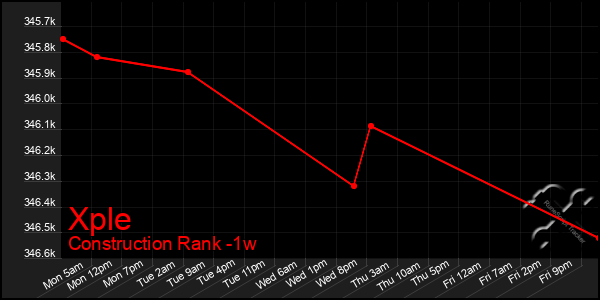 Last 7 Days Graph of Xple