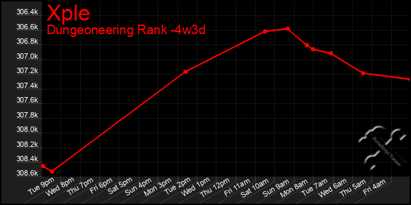 Last 31 Days Graph of Xple