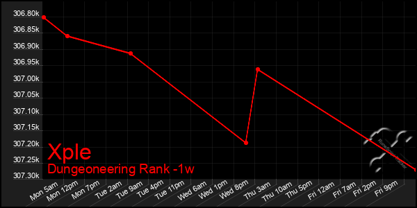 Last 7 Days Graph of Xple