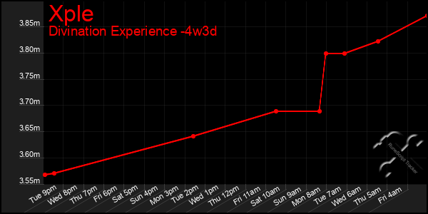 Last 31 Days Graph of Xple