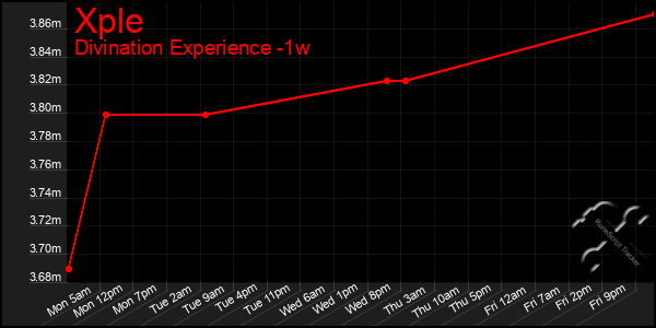 Last 7 Days Graph of Xple