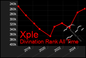 Total Graph of Xple